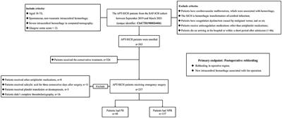 A Novel Coagulation Classification and Postoperative Bleeding in Severe Spontaneous Intracerebral Hemorrhage Patients on Antiplatelet Therapy